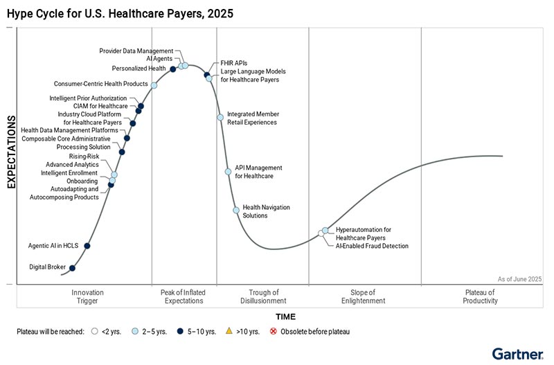 Figure_1_Hype_Cycle_for_US_Healthcare_Payers_2025