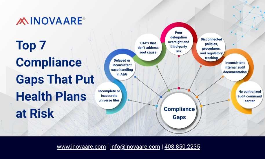 Inovaare-Top 7 Compliance Gaps That Put Health Plans at Risk