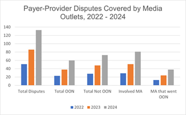 Increasingly, payers-providers are facing challenges in reaching agreements related to important contract terms, including reimbursement rates, utilization management, care coordination and disease management, quality improvement and performance metrics and other contractual terms that impact millions of beneficiaries.
